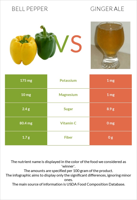 Bell pepper vs Ginger ale infographic