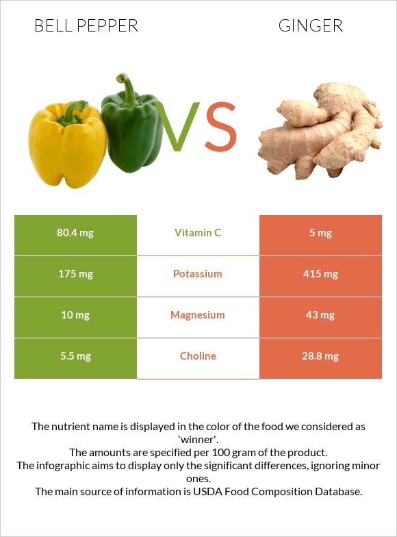 Bell pepper vs Ginger infographic