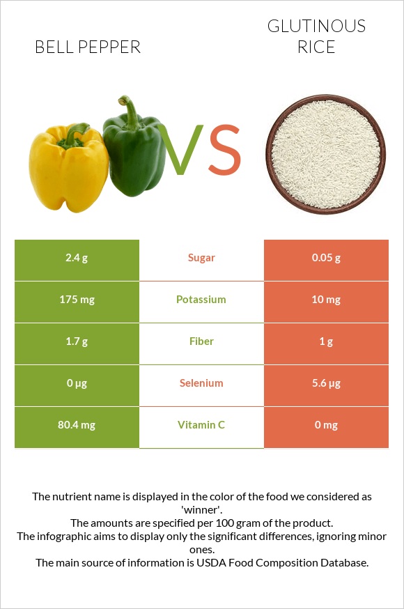 Bell pepper vs Glutinous rice infographic