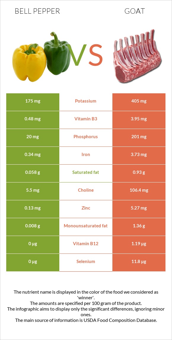 Bell pepper vs Goat infographic