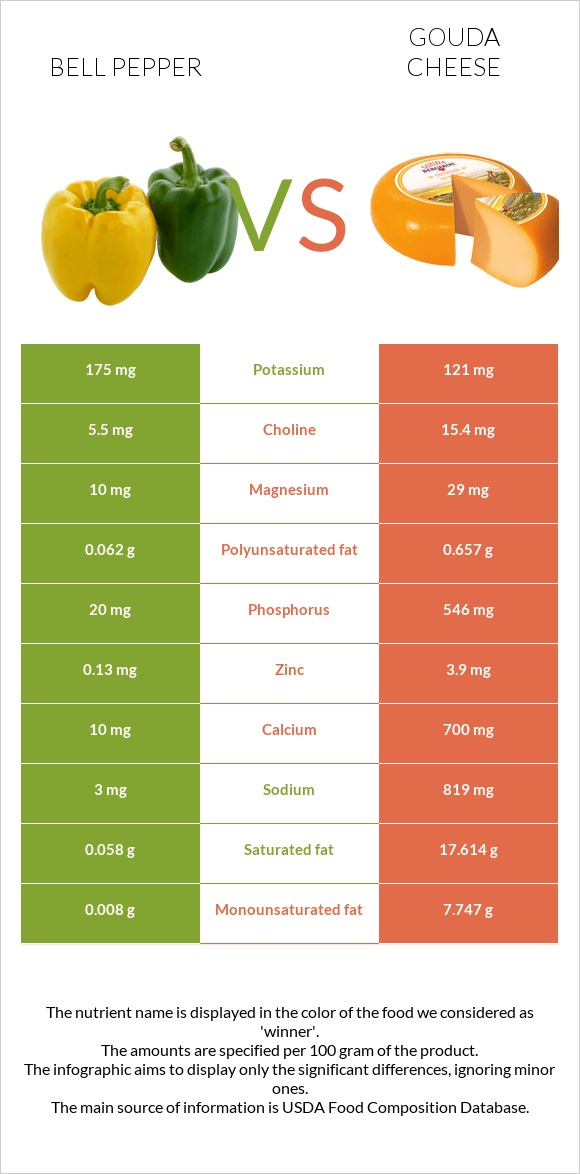 Բիբար vs Գաուդա (պանիր) infographic