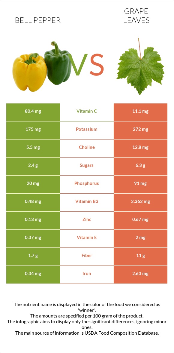 Bell pepper vs Grape leaves infographic