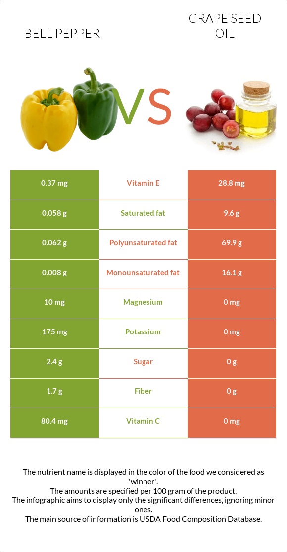 Bell pepper vs Grape seed oil infographic