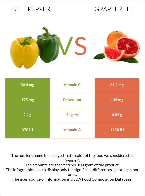 Bell pepper vs Grapefruit infographic