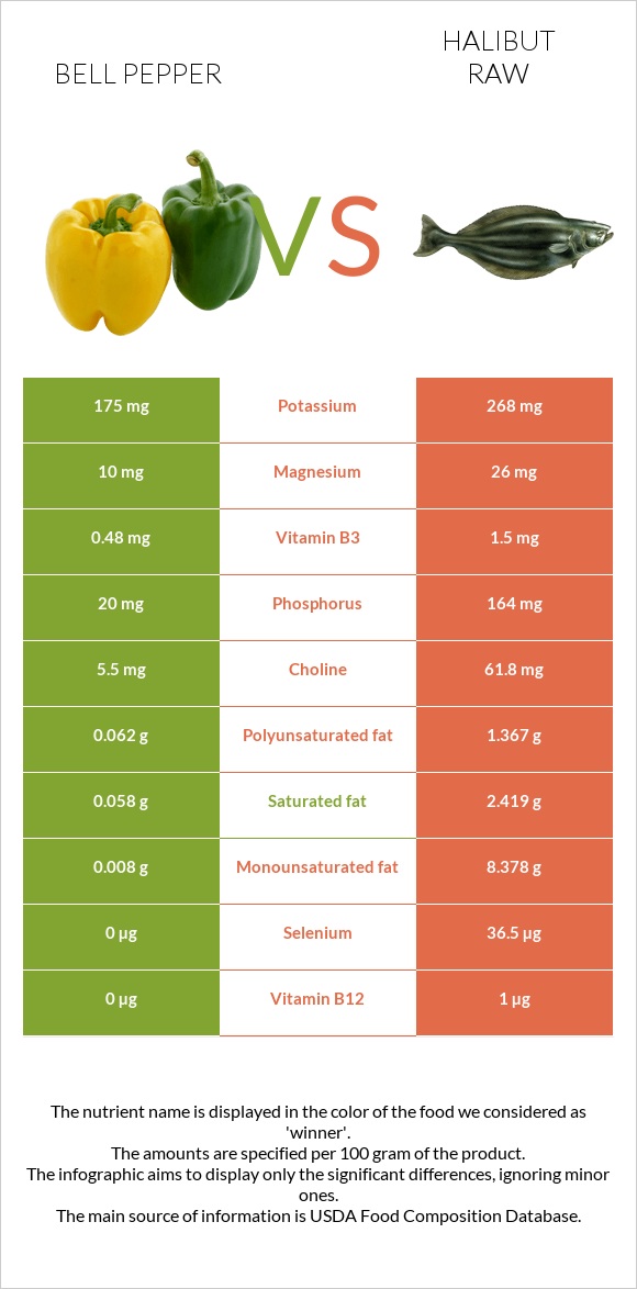 Bell pepper vs Halibut raw infographic