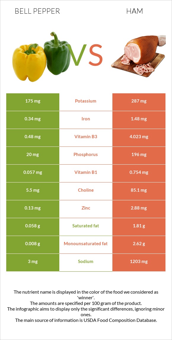 Bell pepper vs Ham infographic