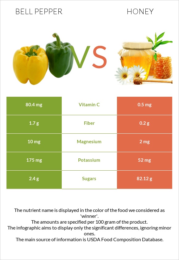 Bell pepper vs Honey infographic