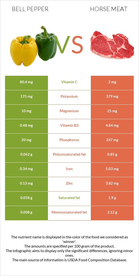 Բիբար vs Ձիու միս infographic