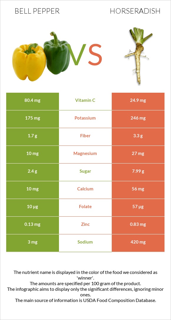 Bell pepper vs Horseradish infographic