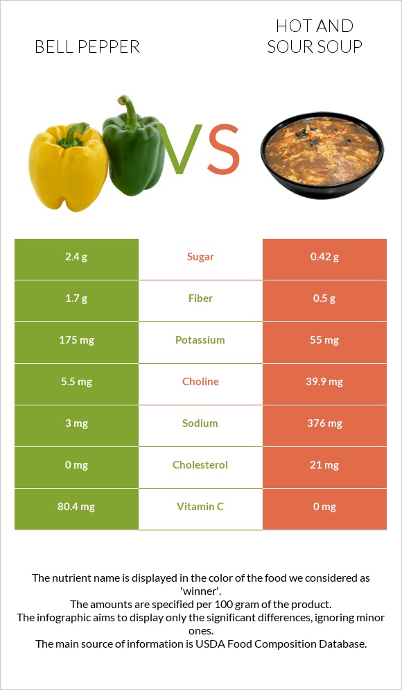 Bell pepper vs Hot and sour soup infographic