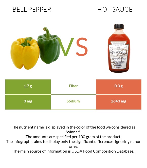 Bell pepper vs Hot sauce infographic