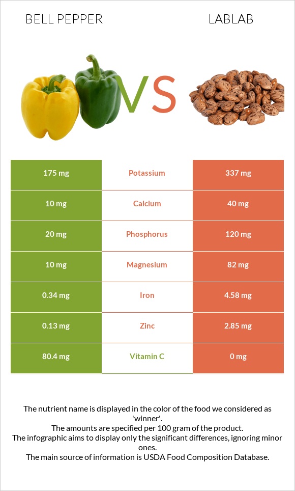 Bell pepper vs Lablab infographic