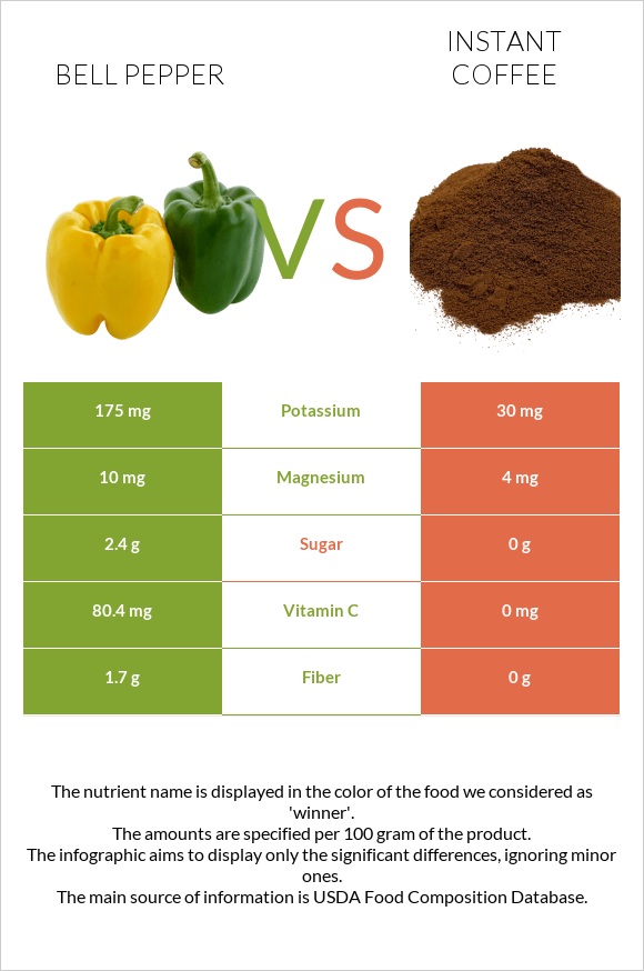 Bell pepper vs Instant coffee infographic