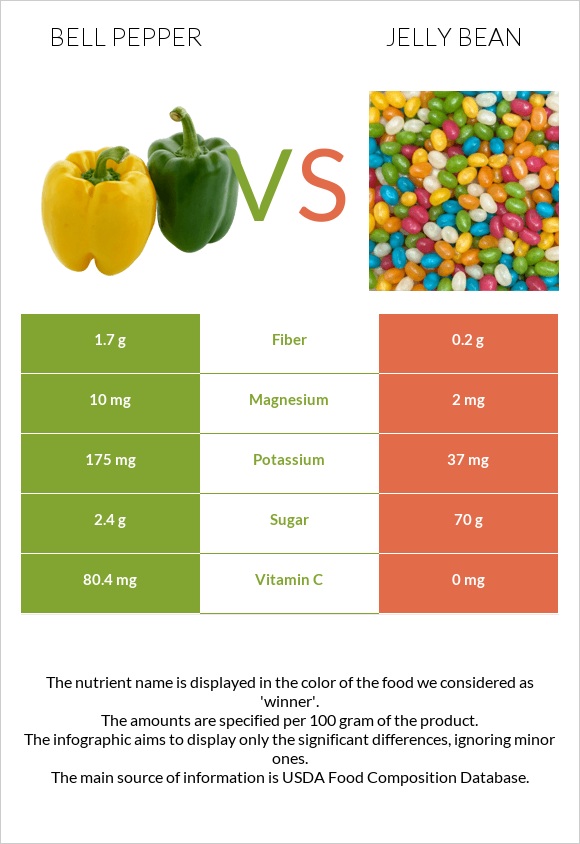 Բիբար vs Ժելատինից կոնֆետներ infographic