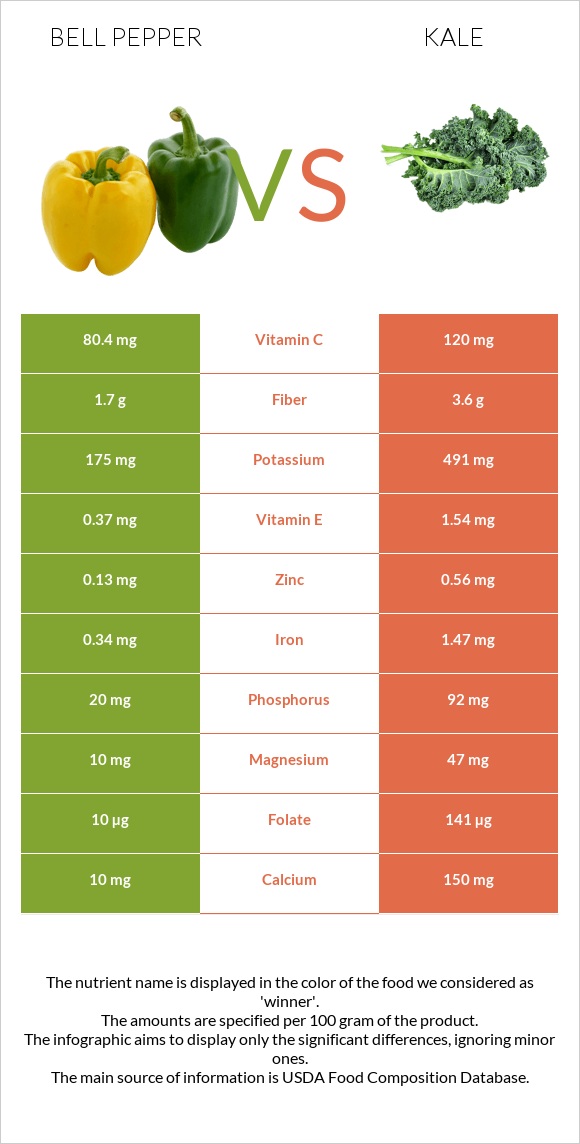 Bell pepper vs Kale infographic