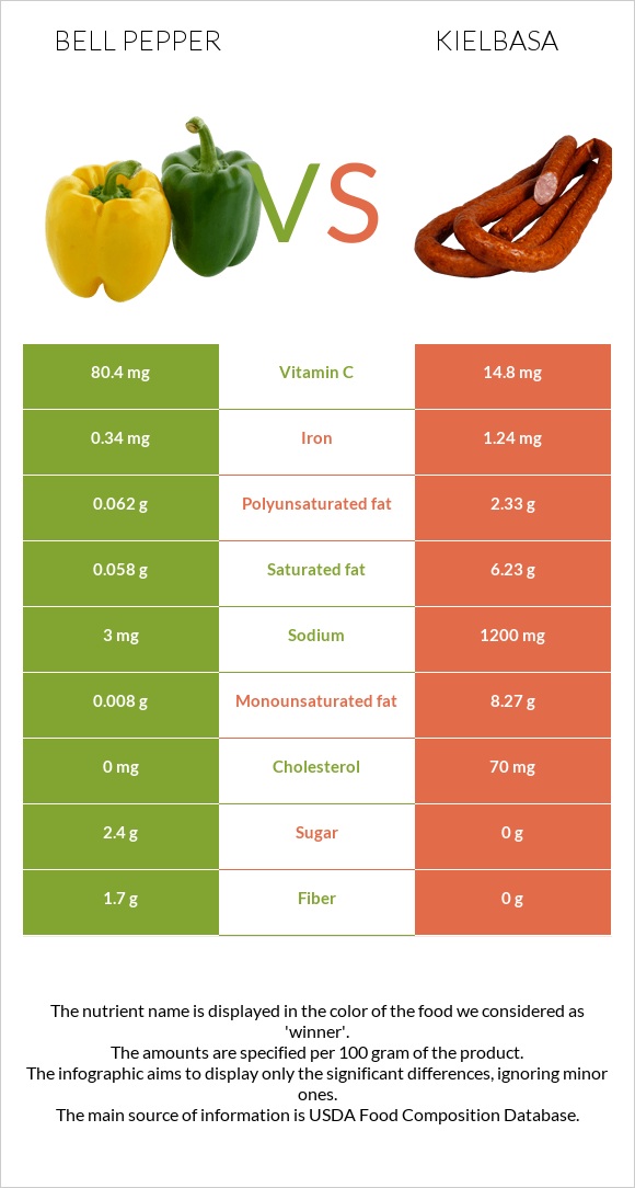 Bell pepper vs Kielbasa infographic