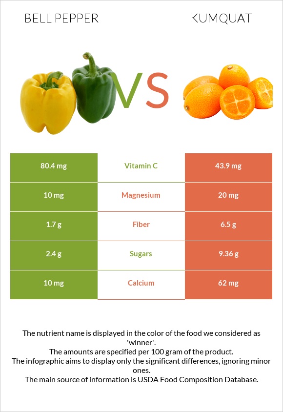 Bell pepper vs Kumquat infographic