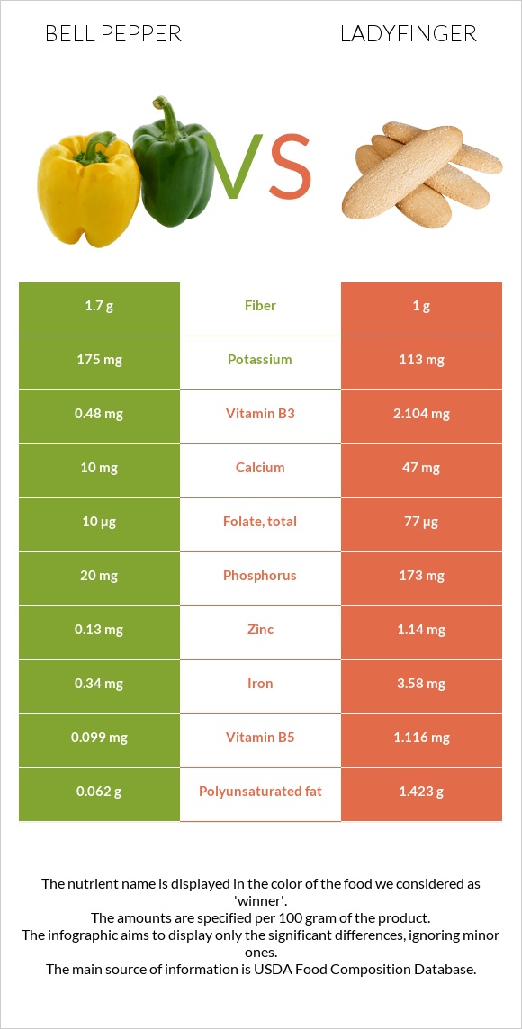 Bell pepper vs Ladyfinger infographic