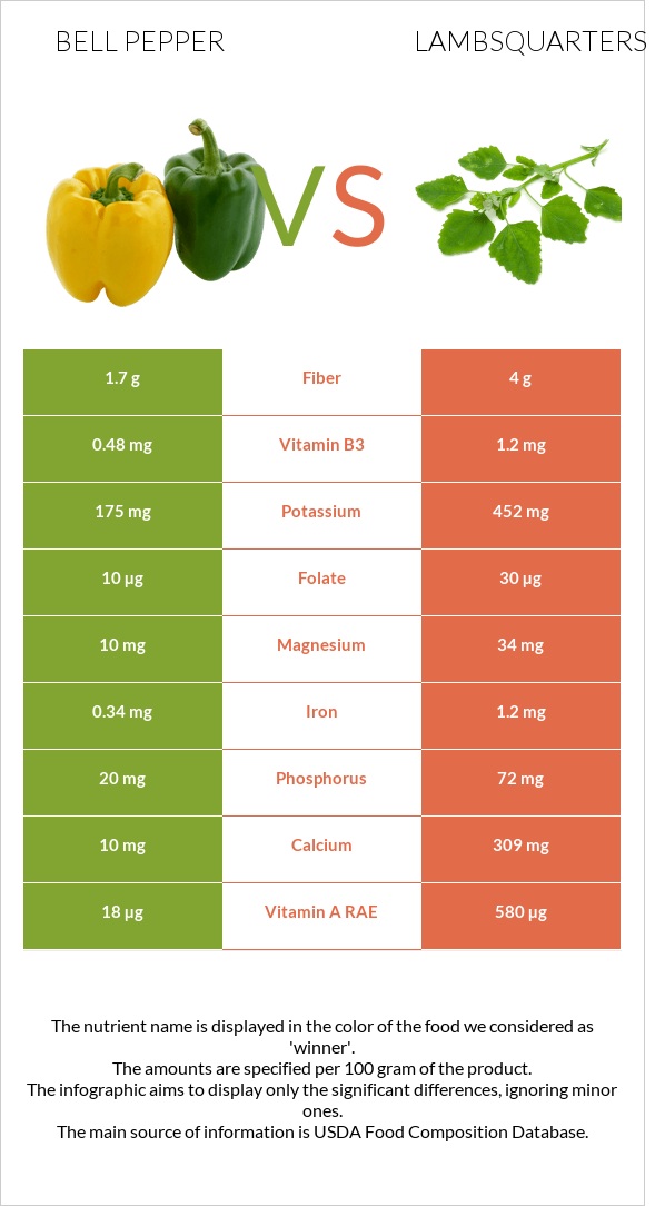 Bell pepper vs Lambsquarters infographic