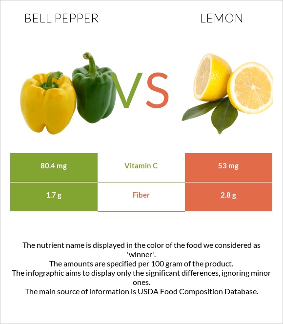 Bell pepper vs Lemon infographic