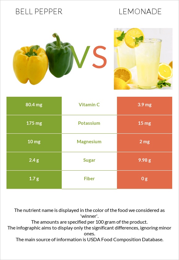 Bell pepper vs Lemonade infographic