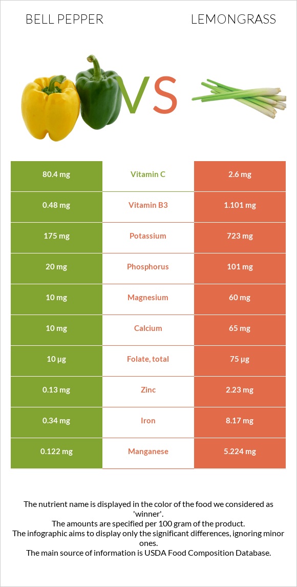 Bell pepper vs Lemongrass infographic