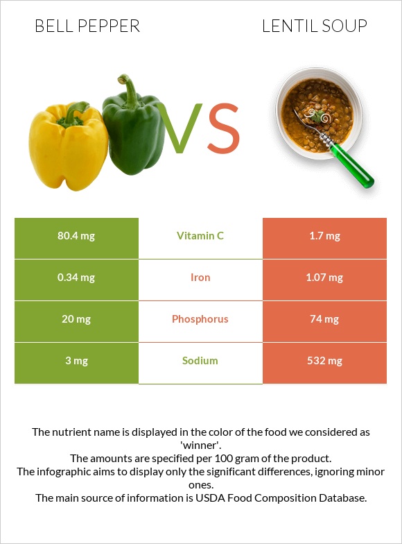 Bell pepper vs Lentil soup infographic