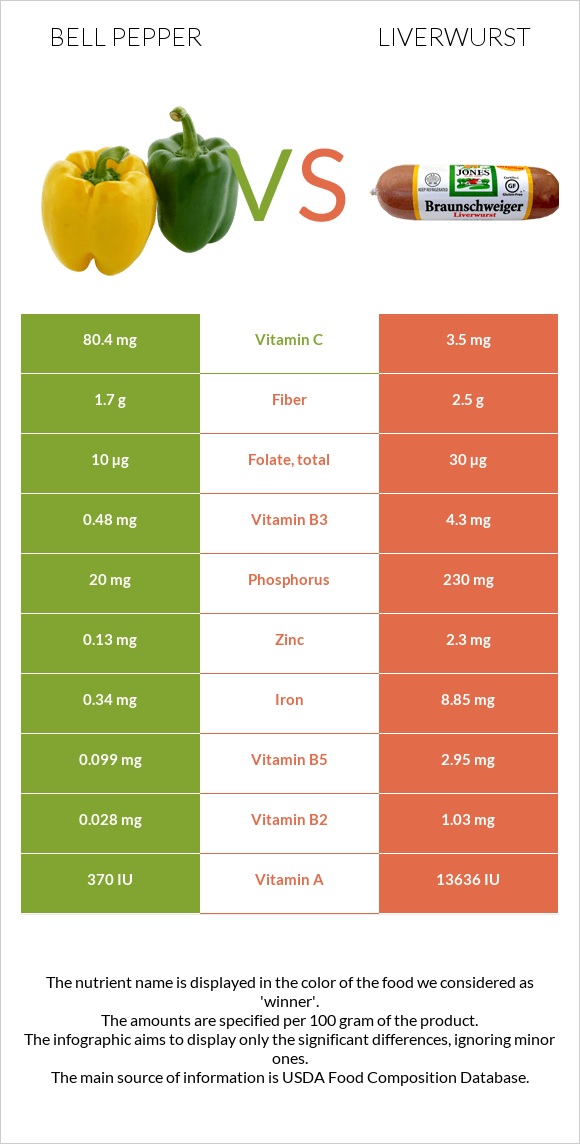 Bell pepper vs Liverwurst infographic