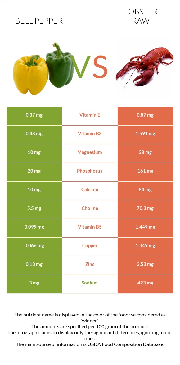 Bell pepper vs Lobster Raw infographic