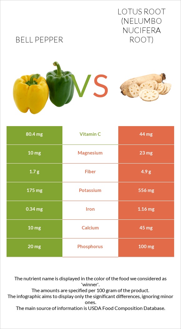 Bell pepper vs Lotus root infographic
