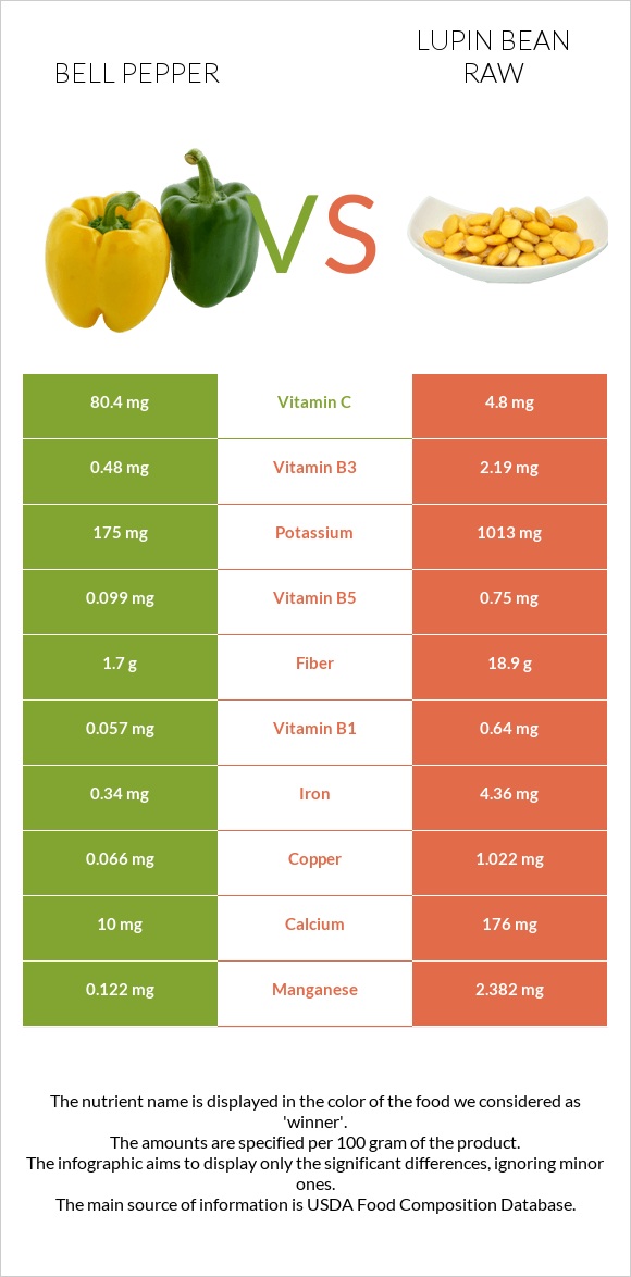 Bell pepper vs Lupin Bean Raw infographic