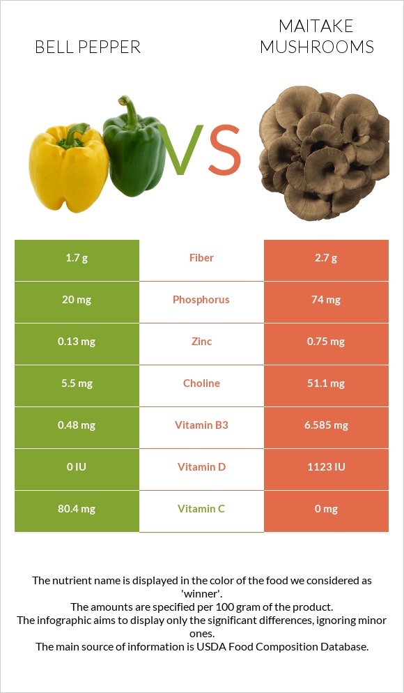 Bell pepper vs Maitake mushrooms infographic