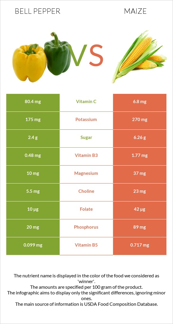 Bell pepper vs Corn infographic
