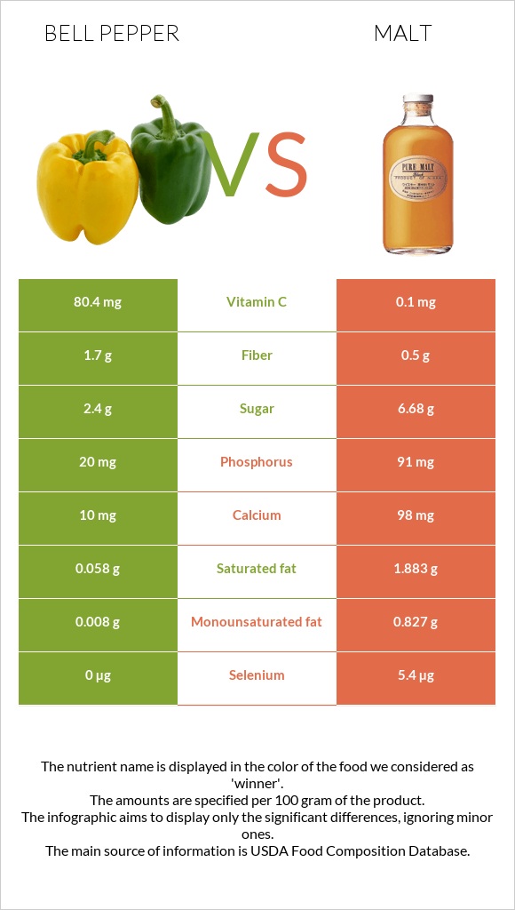 Bell pepper vs Malt infographic