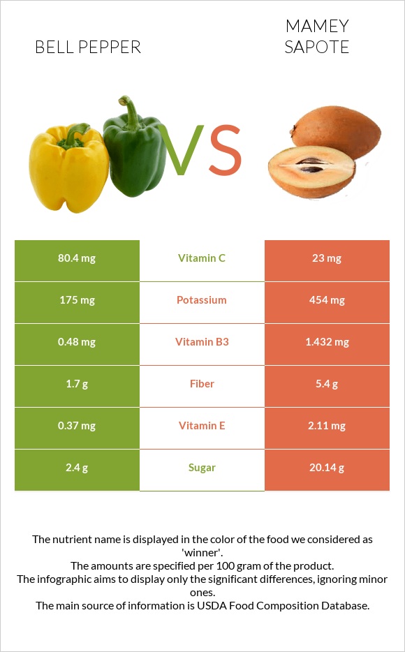 Bell pepper vs Mamey Sapote infographic