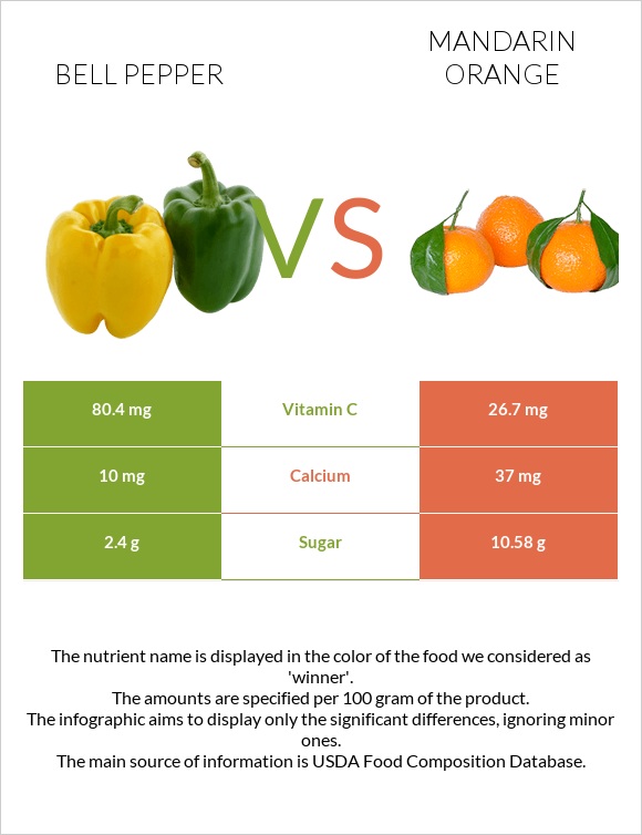Bell pepper vs Mandarin orange infographic