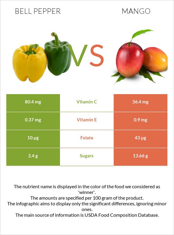 Bell pepper vs Mango infographic