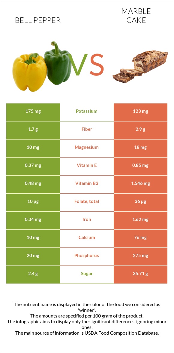 Bell pepper vs Marble cake infographic