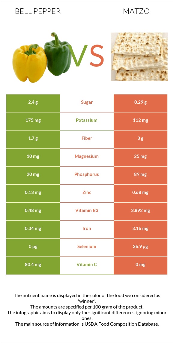 Bell pepper vs Matzo infographic