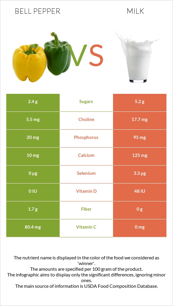 Bell pepper vs Milk infographic