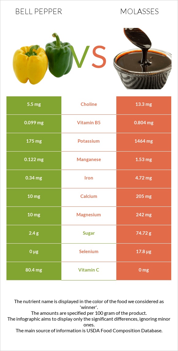 Bell pepper vs Molasses infographic