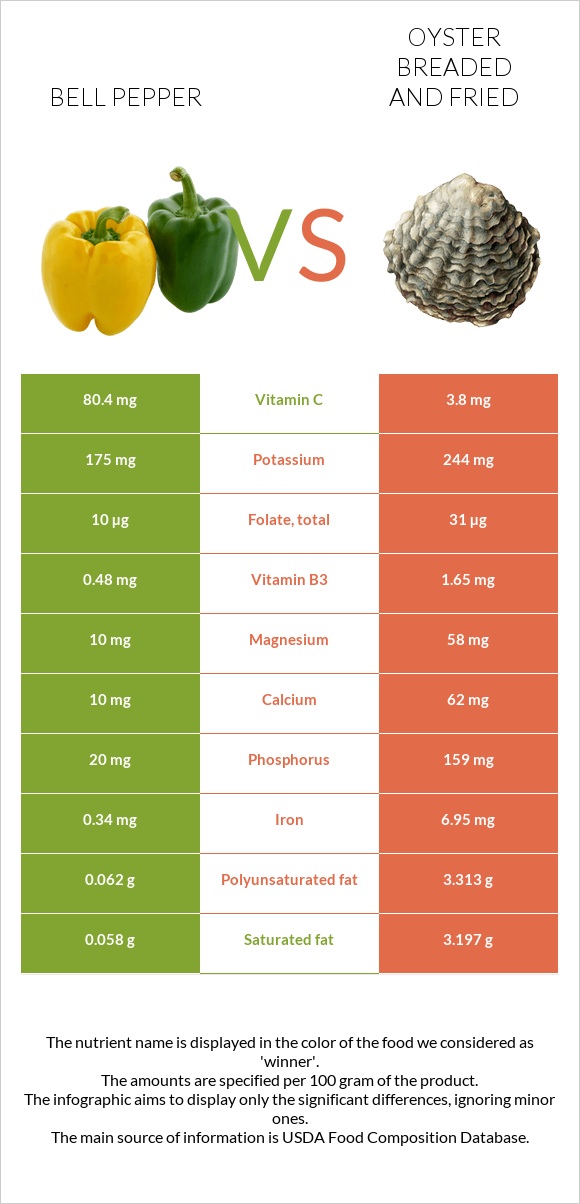 Bell pepper vs Oyster breaded and fried infographic