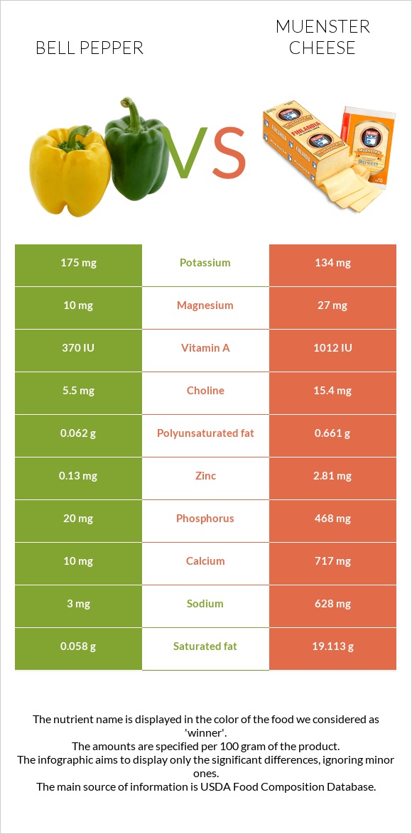 Bell pepper vs Muenster cheese infographic