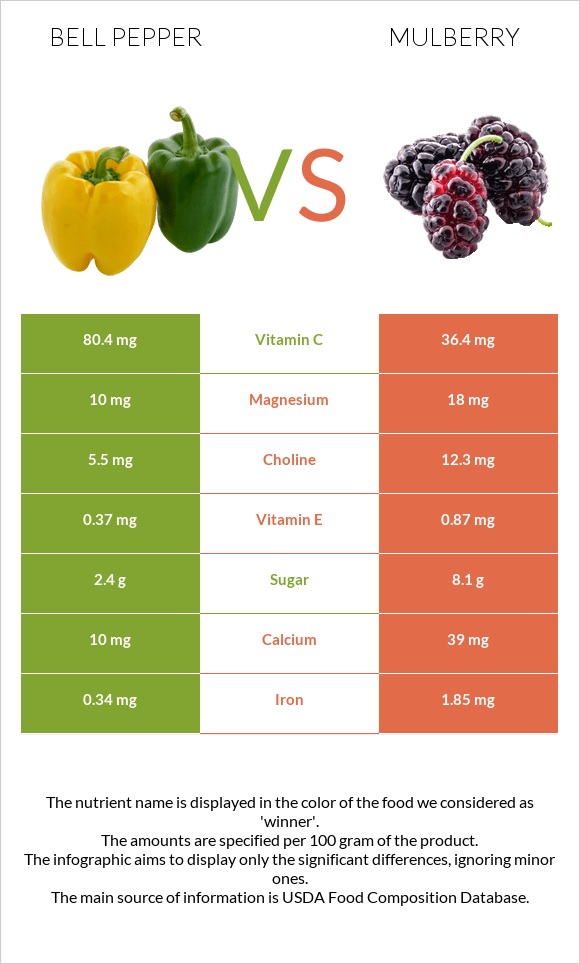 Բիբար vs Թութ infographic