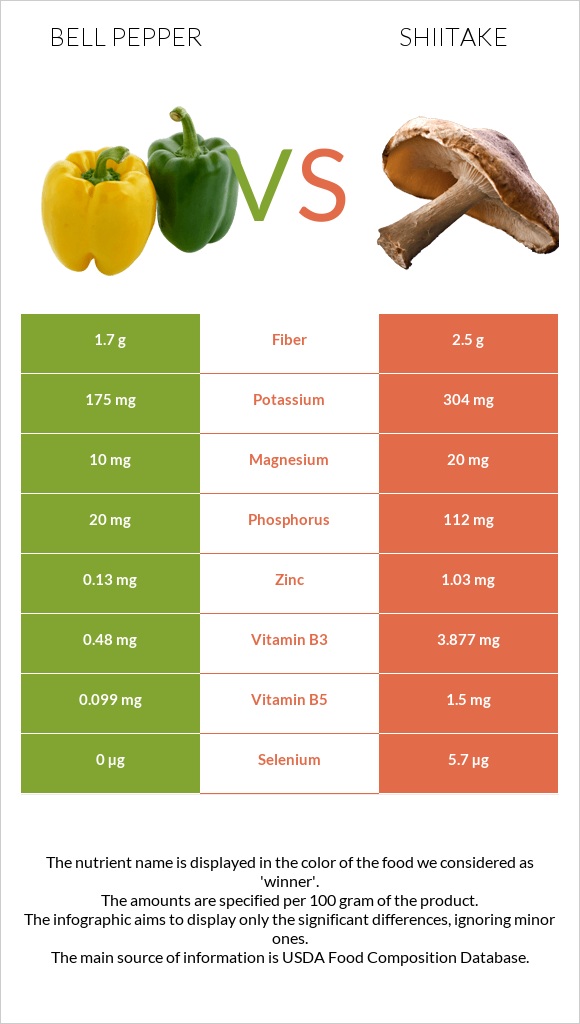 Bell pepper vs Shiitake infographic