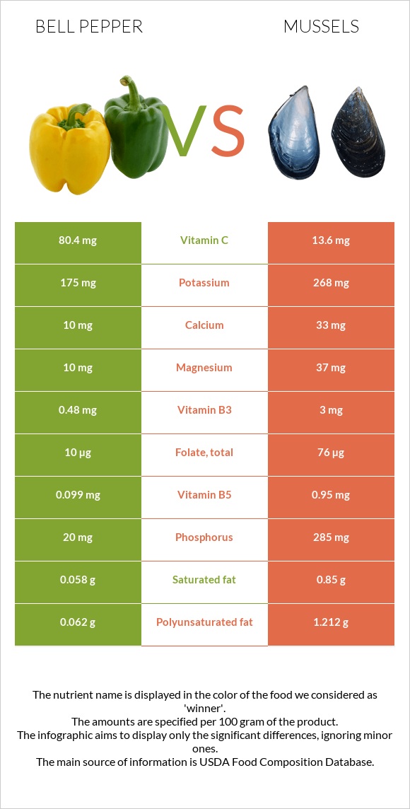 Bell pepper vs Mussels infographic