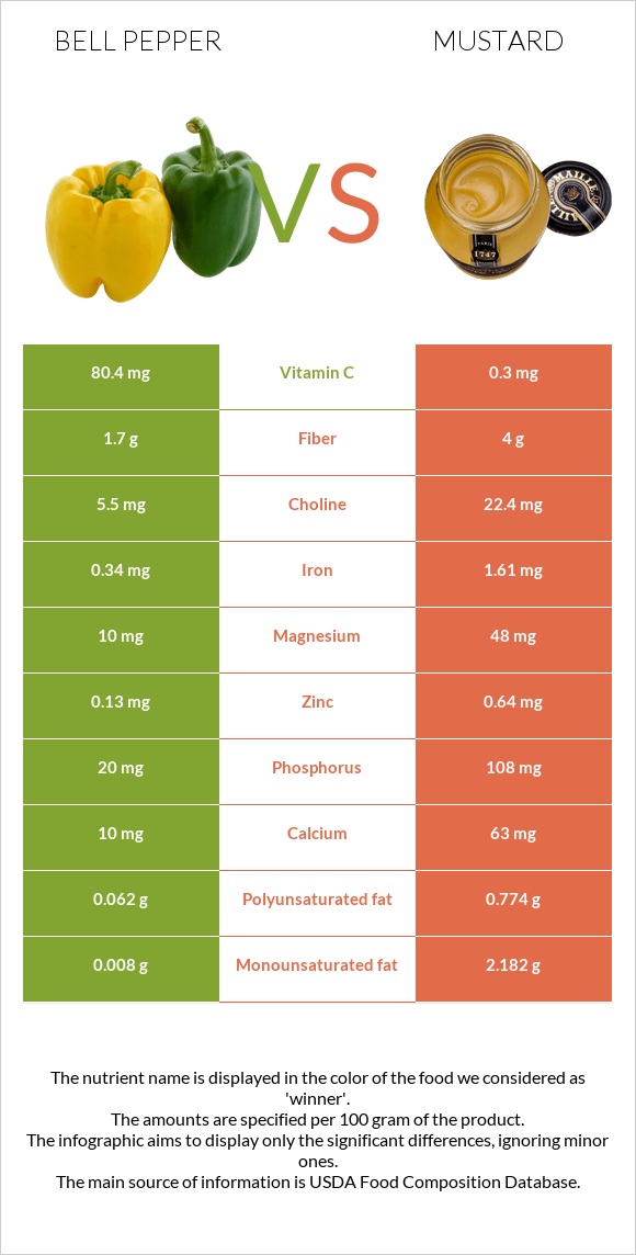 Bell pepper vs Mustard infographic