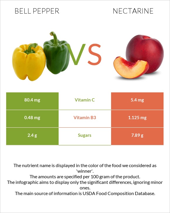 Bell pepper vs Nectarine infographic