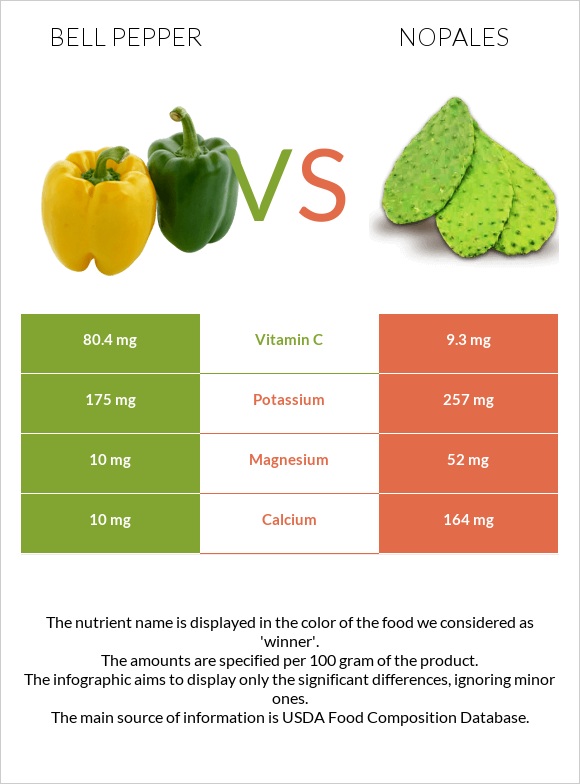 Bell pepper vs Nopales infographic
