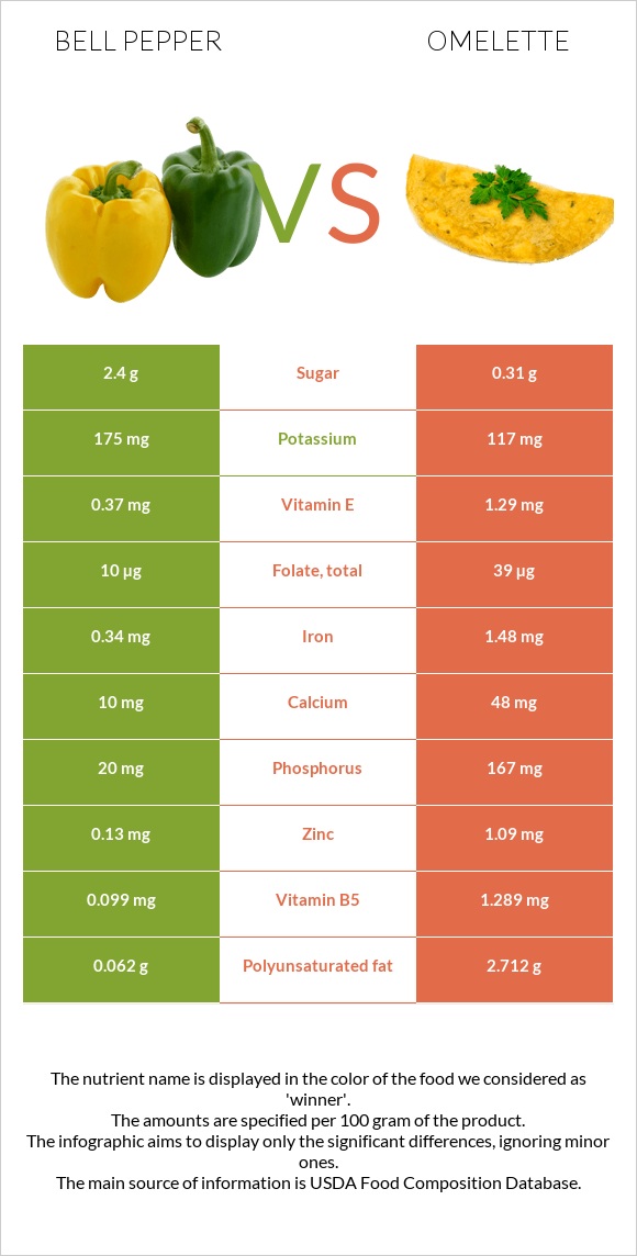 Bell pepper vs Omelette infographic